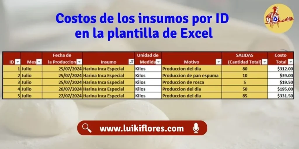costos de los insumos `por id de la plantilla de inventario para panaderias en peru