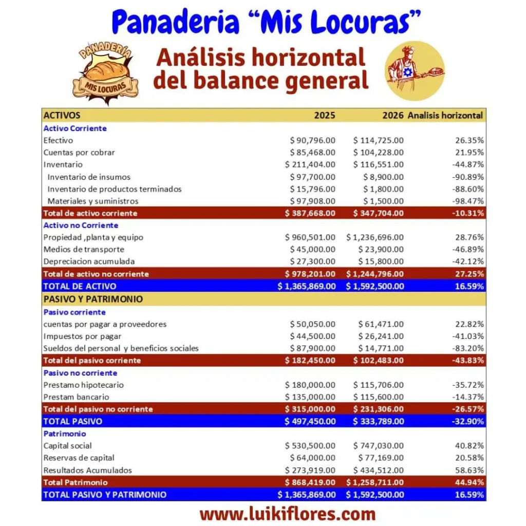 ejemplo del analisis horizontal de una panaderia 