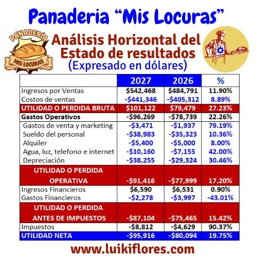 analisis horizontal de los estados financieros de una panaderia pequeña