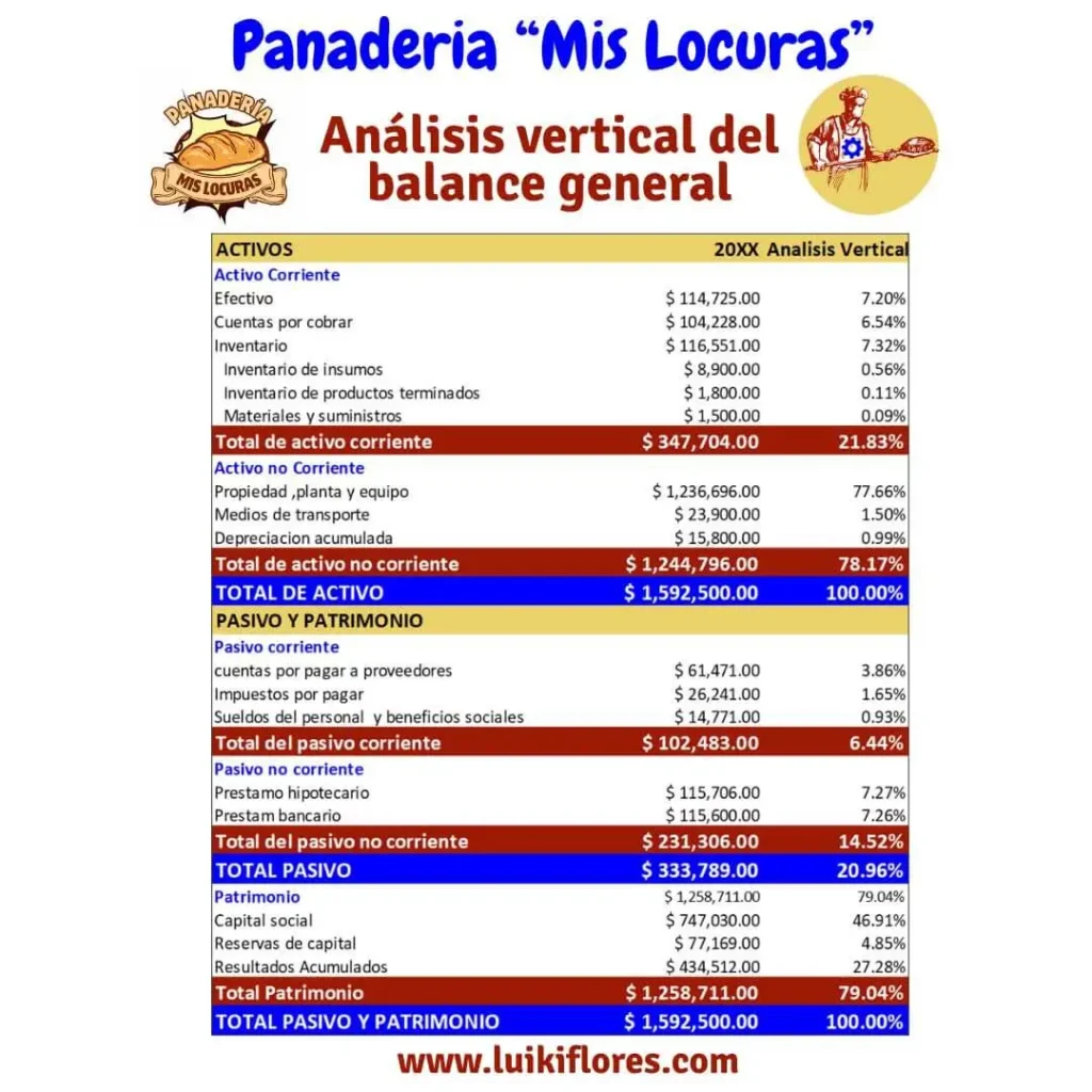 ejemplo del analisis vertical de una panaderia