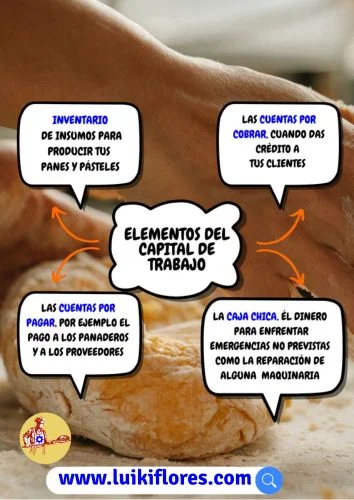 Elementos del capital de trabajo de una panaderia o pasteleria pequeña