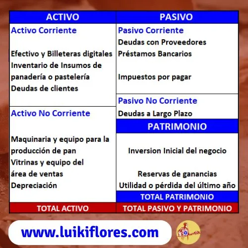 Estructura del balance general para panaderias o pastelerias pequeñas